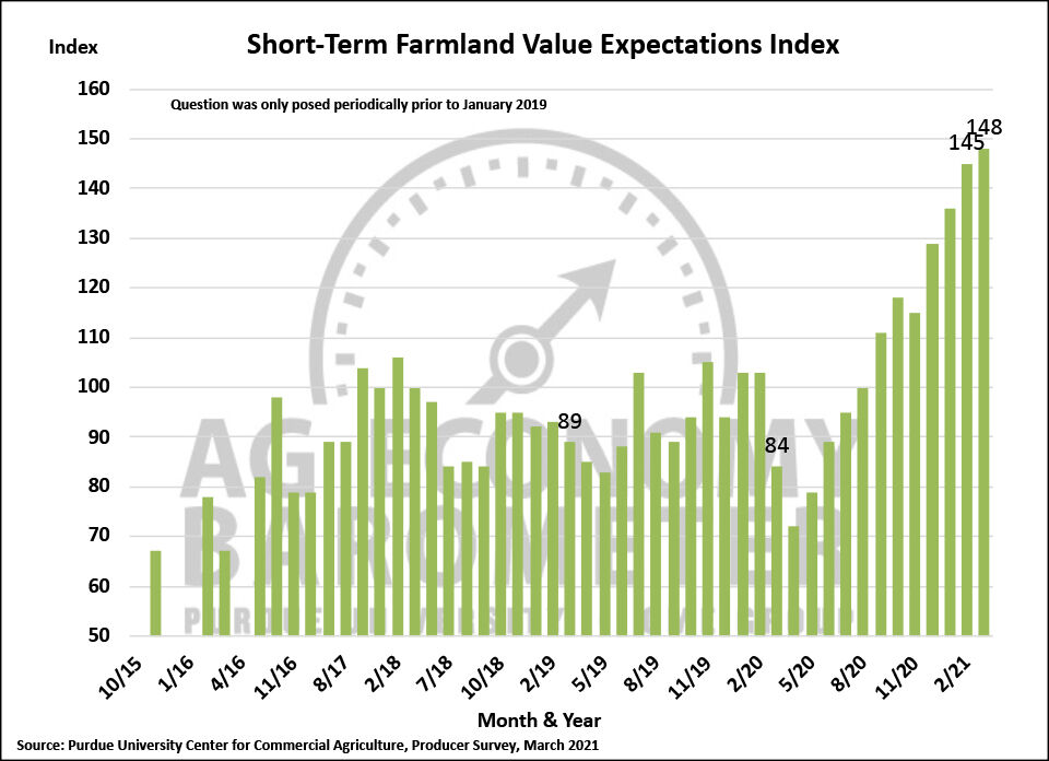 Ag Economy Barometer jumps to five-month high